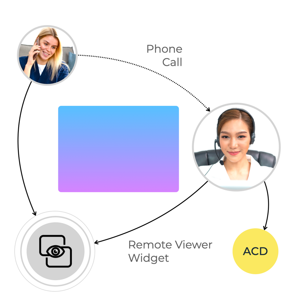 Remote Viewer Solution