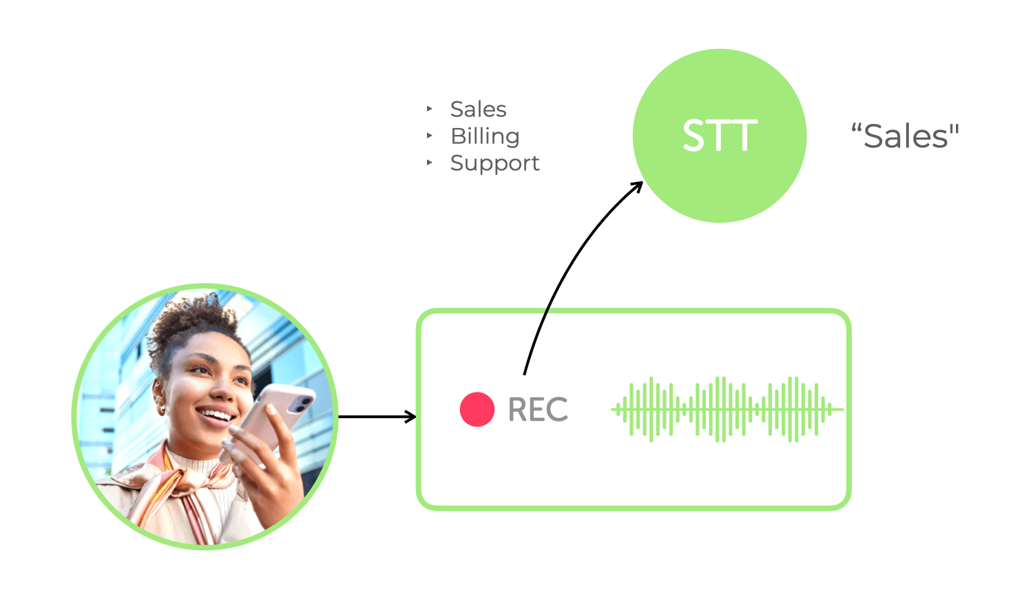 Speech-to-Text (STT)