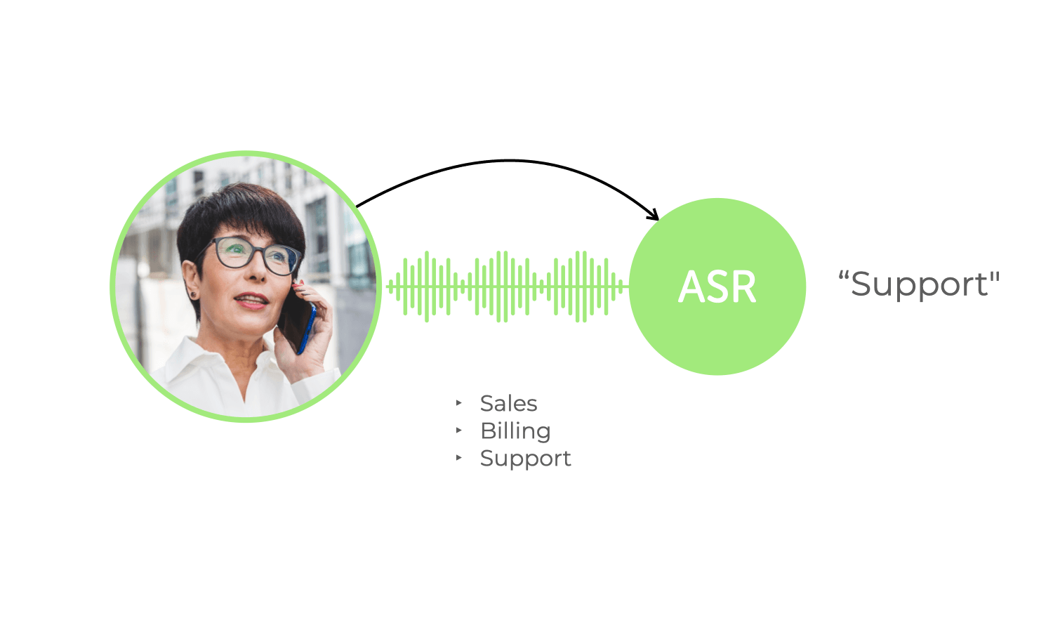 Speech Recognition (ASR)